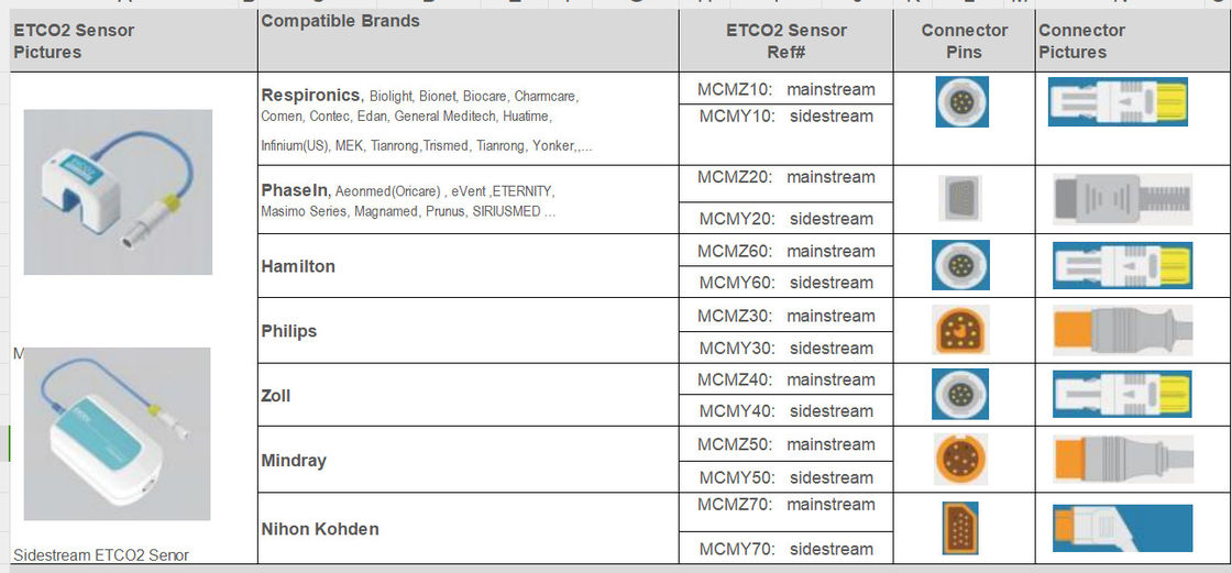 Stable Sidestream ETCO2 Sensor  for GE,Philps,Nihon Konden main brands